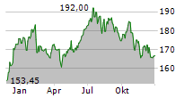 CSL LIMITED Chart 1 Jahr