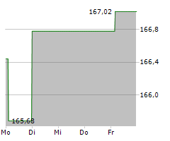 CSL LIMITED Chart 1 Jahr