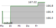 CSL LIMITED 5-Tage-Chart