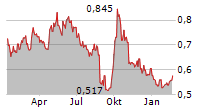 CSPC PHARMACEUTICAL GROUP LTD Chart 1 Jahr