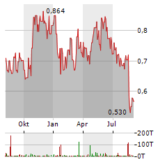 CSPC PHARMA Aktie Chart 1 Jahr