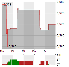 CSPC PHARMA Aktie 5-Tage-Chart