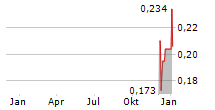 CSSC HONG KONG SHIPPING CO LTD Chart 1 Jahr