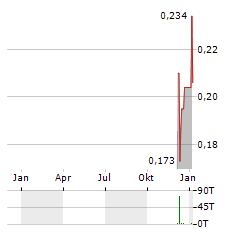 CSSC SHIPPING Aktie Chart 1 Jahr