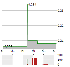 CSSC SHIPPING Aktie 5-Tage-Chart