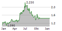 CSSC OFFSHORE & MARINE ENGINEERING GROUP CO LTD Chart 1 Jahr