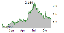 CSSC OFFSHORE & MARINE ENGINEERING GROUP CO LTD Chart 1 Jahr