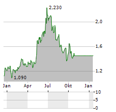 COMEC Aktie Chart 1 Jahr