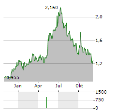 COMEC Aktie Chart 1 Jahr