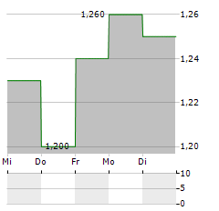 COMEC Aktie 5-Tage-Chart