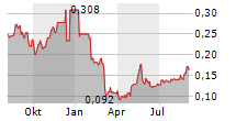 CSTONE PHARMACEUTICALS CO LTD Chart 1 Jahr