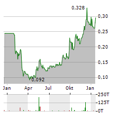 CSTONE PHARMACEUTICALS Aktie Chart 1 Jahr