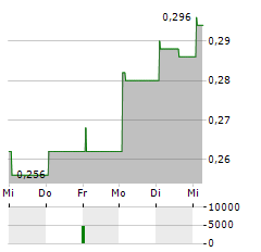 CSTONE PHARMACEUTICALS Aktie 5-Tage-Chart