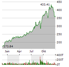 CSW INDUSTRIALS INC Jahres Chart