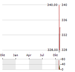 CSW INDUSTRIALS Aktie Chart 1 Jahr