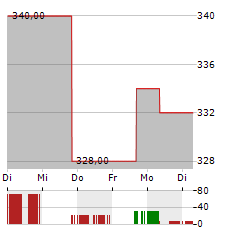 CSW INDUSTRIALS Aktie 5-Tage-Chart