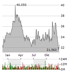 CSX CORPORATION Jahres Chart