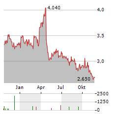 CTAC Aktie Chart 1 Jahr