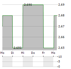 CTAC Aktie 5-Tage-Chart