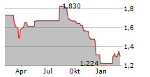 CTEK AB Chart 1 Jahr