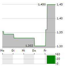 CTEK Aktie 5-Tage-Chart