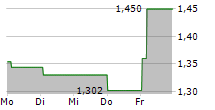 CTEK AB 5-Tage-Chart