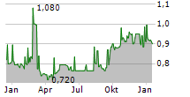 CTF SERVICES LTD Chart 1 Jahr