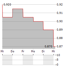 CTF SERVICES Aktie 5-Tage-Chart