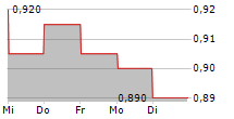 CTF SERVICES LTD 5-Tage-Chart