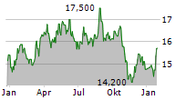 CTP NV Chart 1 Jahr