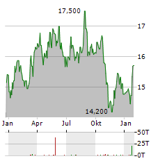 CTP Aktie Chart 1 Jahr