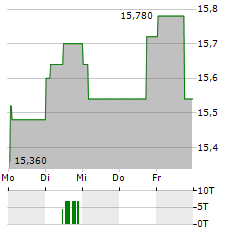 CTP Aktie 5-Tage-Chart