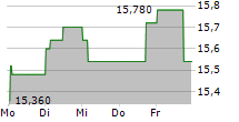 CTP NV 5-Tage-Chart