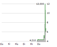 CTRL GROUP LIMITED Chart 1 Jahr