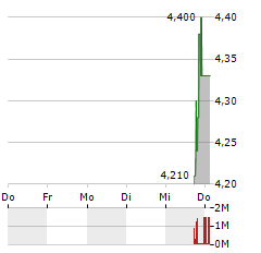 CTRL GROUP Aktie 5-Tage-Chart