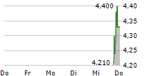 CTRL GROUP LIMITED 5-Tage-Chart