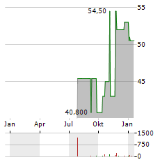 CTS CORPORATION Aktie Chart 1 Jahr