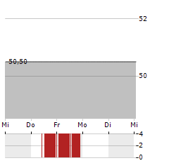 CTS CORPORATION Aktie 5-Tage-Chart