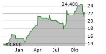 CTS EVENTIM AG & CO KGAA ADR Chart 1 Jahr