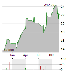 CTS EVENTIM AG & CO KGAA ADR Aktie Chart 1 Jahr