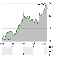 CTS EVENTIM AG & CO KGAA ADR Aktie Chart 1 Jahr