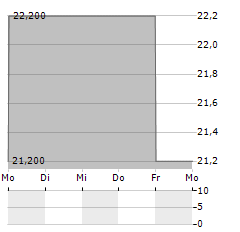 CTS EVENTIM AG & CO KGAA ADR Aktie 5-Tage-Chart