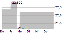 CTS EVENTIM AG & CO KGAA ADR 5-Tage-Chart