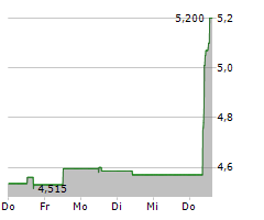 CTT-CORREIOS DE PORTUGAL SA Chart 1 Jahr