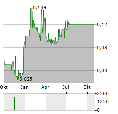 CUBICFARM SYSTEMS Aktie Chart 1 Jahr