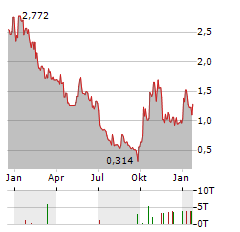 CUE BIOPHARMA Aktie Chart 1 Jahr