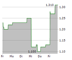 CUE BIOPHARMA INC Chart 1 Jahr