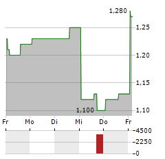 CUE BIOPHARMA Aktie 5-Tage-Chart