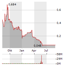 CUE HEALTH Aktie Chart 1 Jahr