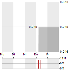 CUE HEALTH Aktie 5-Tage-Chart